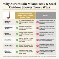 AurumRain Milano Teak & Steel Outdoor Shower Tower — Comparison