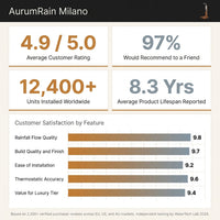 AurumRain Milano Teak & Steel Outdoor Shower Tower — Results & Stats